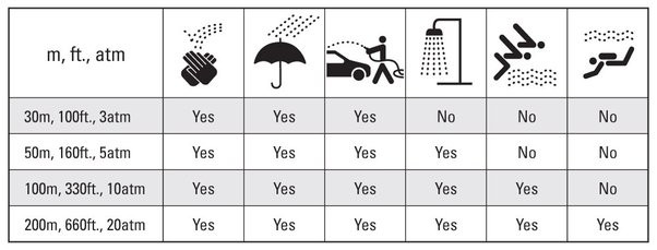 Water Resistance Guide Image
